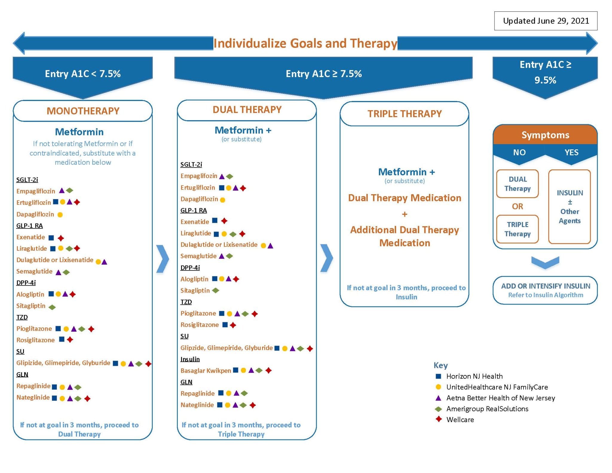 Diabetes Medication Algorithm September 2021 Trenton Health Team